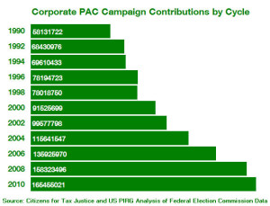 "Corporate PAC Campaign Contributions Have Tripled Over the Last Two Decades" by citizens4taxjustice [CC BY 2.0 (https://creativecommons.org/licenses/by/2.0/)], via Flickr
